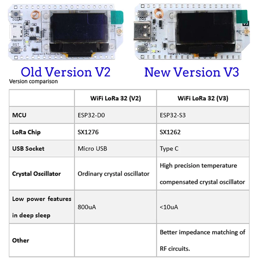 2Sets LoRa32 V3 868MHz 915MHz  - Home Automation With Arduino บทวิจารณ์และราคา